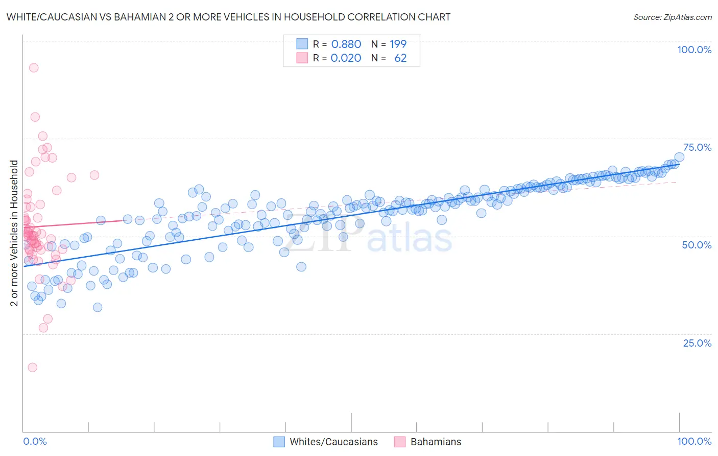 White/Caucasian vs Bahamian 2 or more Vehicles in Household
