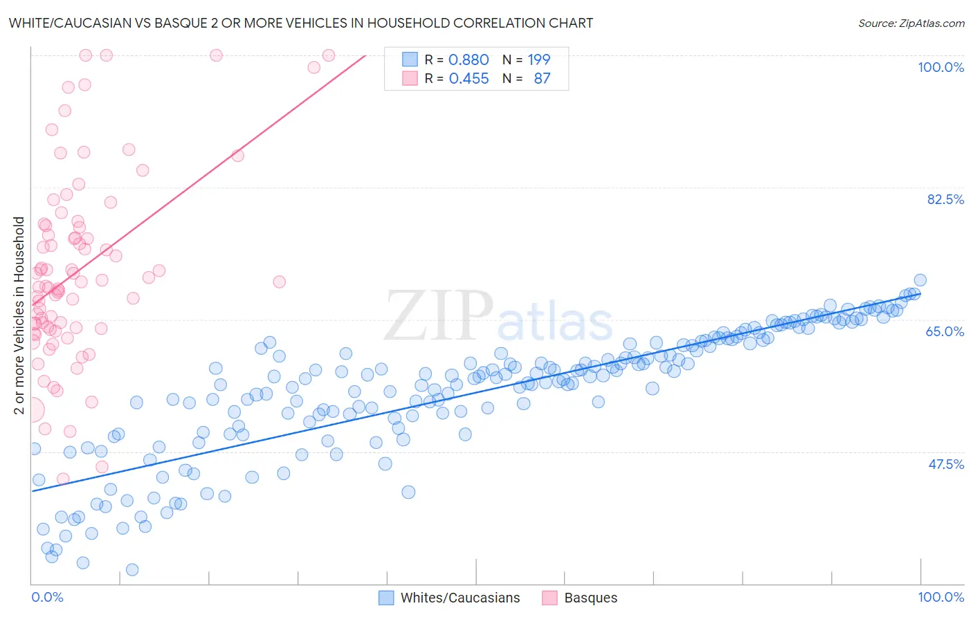 White/Caucasian vs Basque 2 or more Vehicles in Household