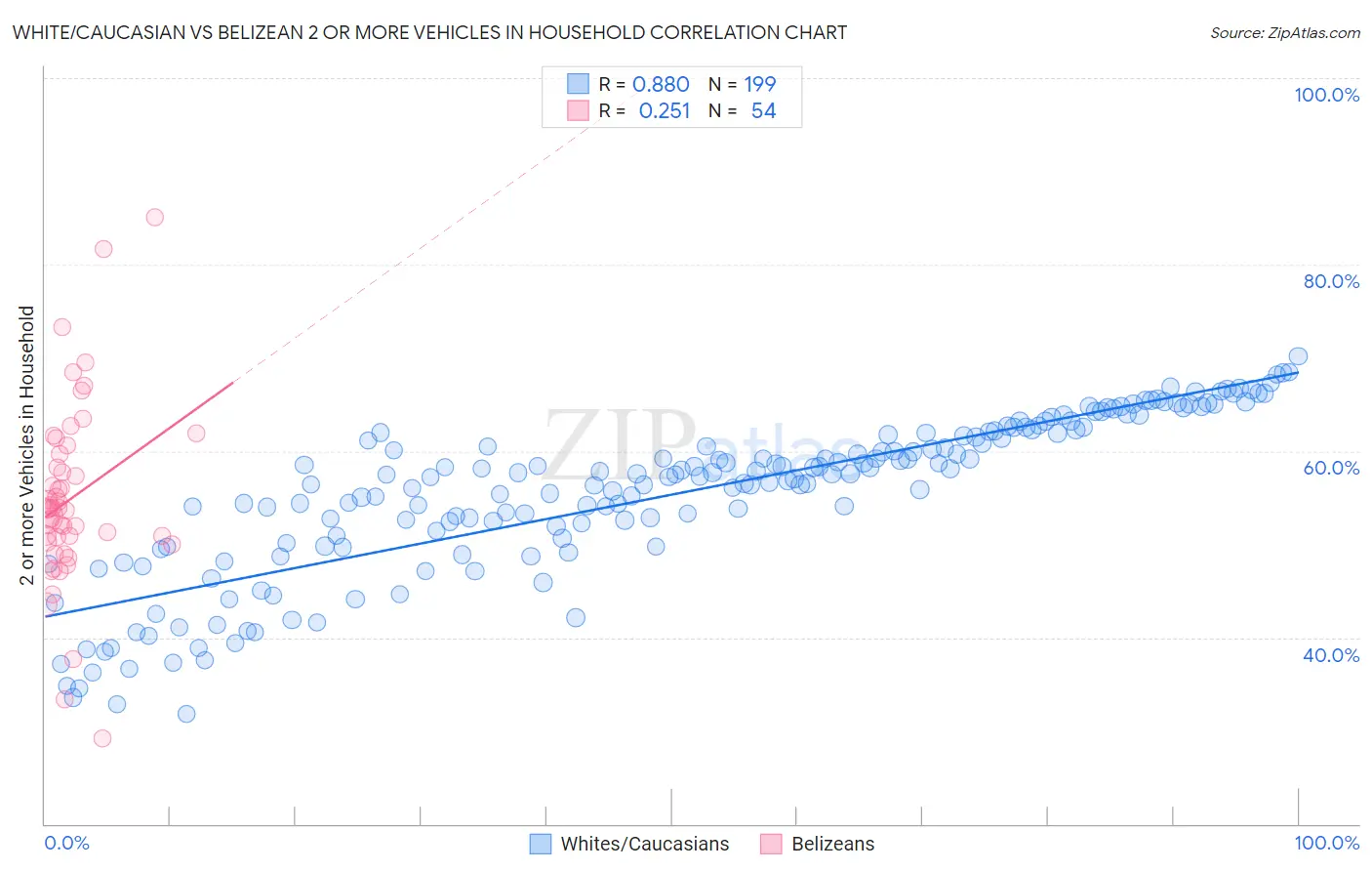 White/Caucasian vs Belizean 2 or more Vehicles in Household