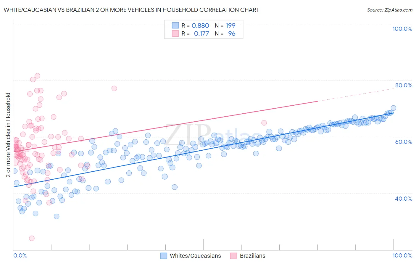 White/Caucasian vs Brazilian 2 or more Vehicles in Household