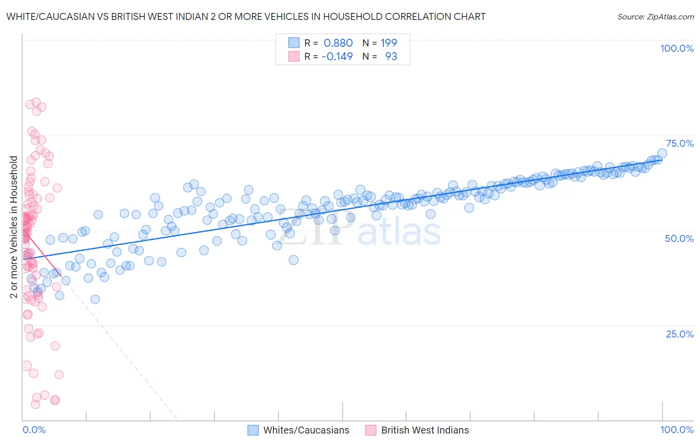 White/Caucasian vs British West Indian 2 or more Vehicles in Household