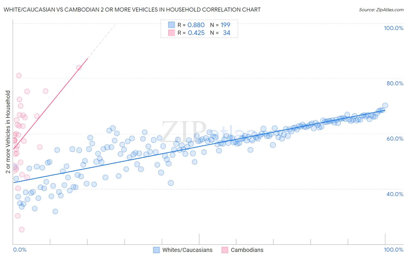 White/Caucasian vs Cambodian 2 or more Vehicles in Household