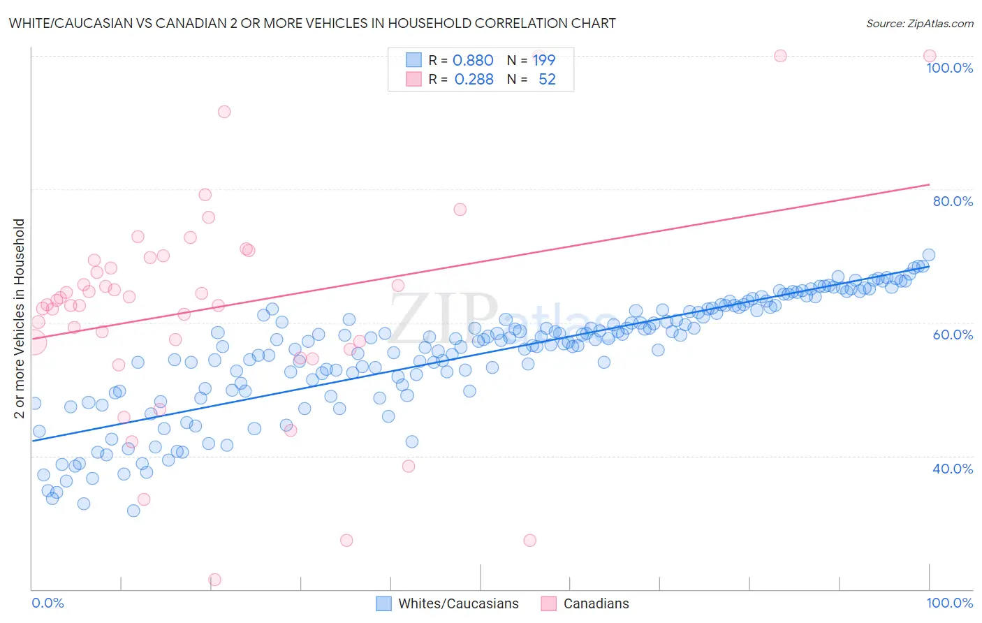 White/Caucasian vs Canadian 2 or more Vehicles in Household
