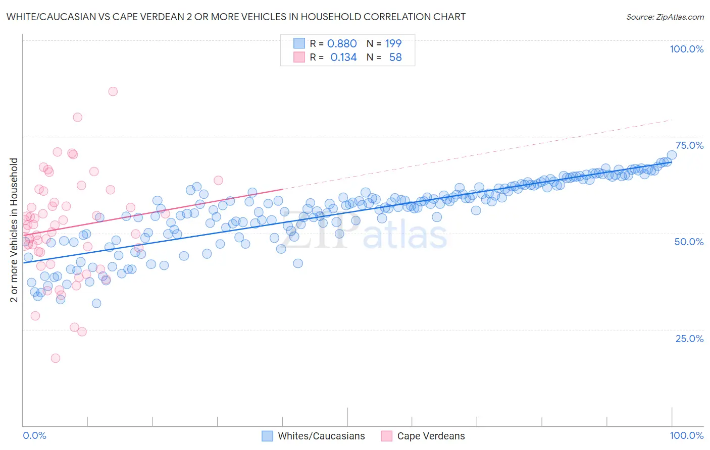 White/Caucasian vs Cape Verdean 2 or more Vehicles in Household