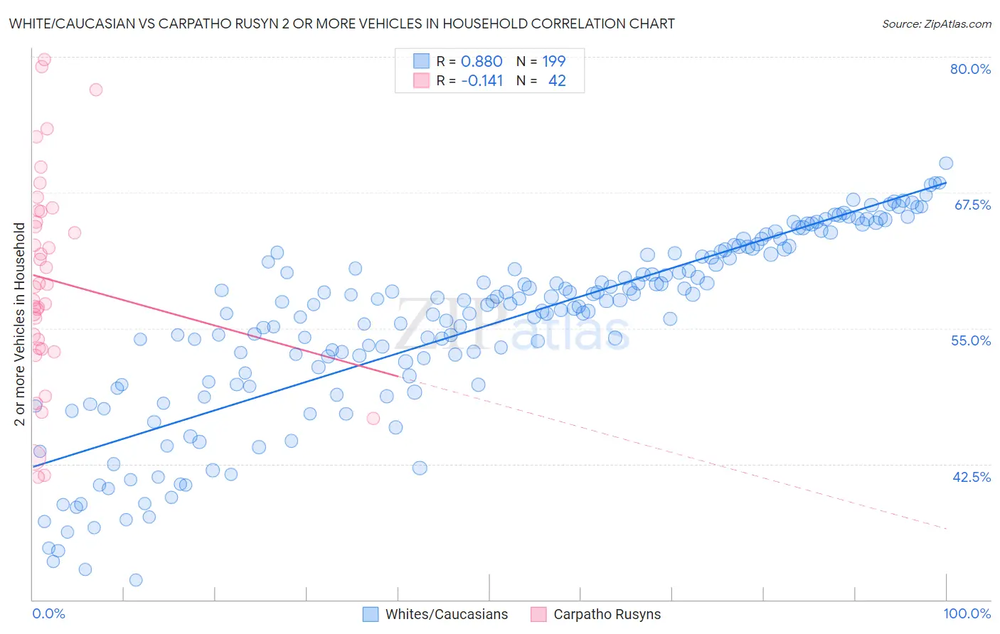 White/Caucasian vs Carpatho Rusyn 2 or more Vehicles in Household