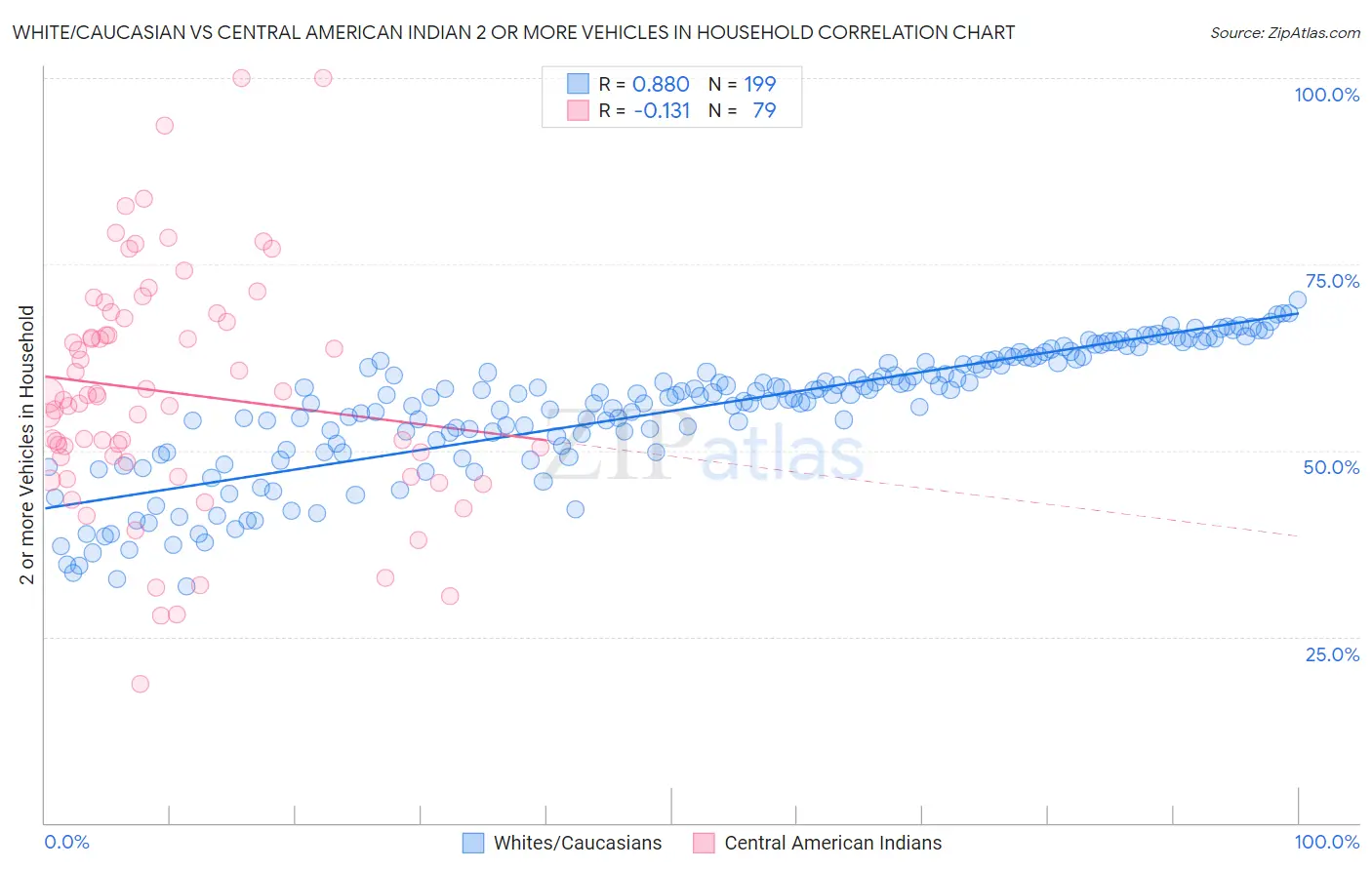White/Caucasian vs Central American Indian 2 or more Vehicles in Household
