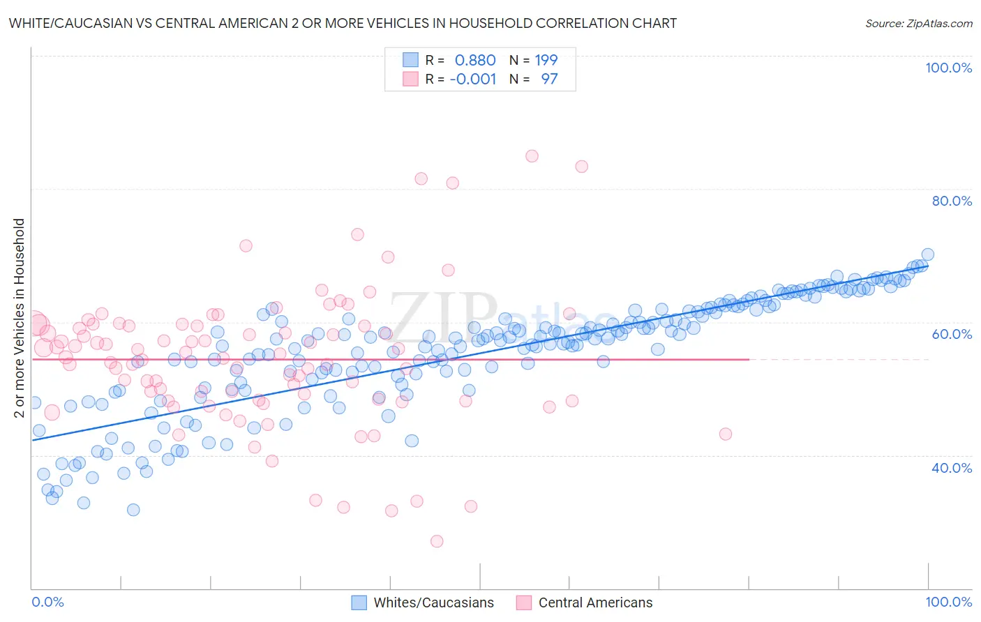 White/Caucasian vs Central American 2 or more Vehicles in Household