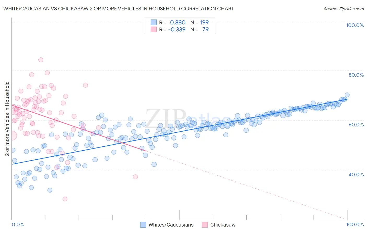 White/Caucasian vs Chickasaw 2 or more Vehicles in Household