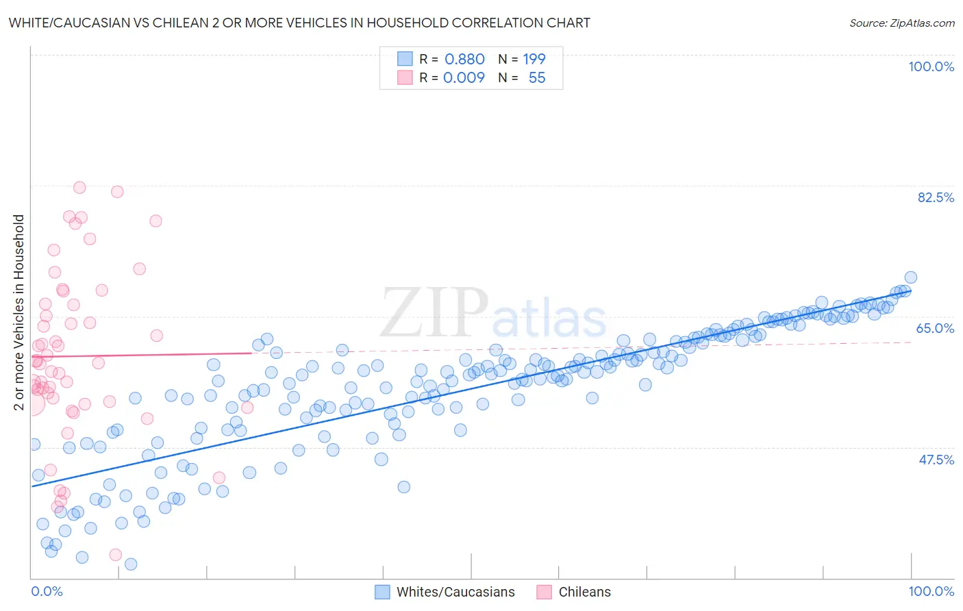 White/Caucasian vs Chilean 2 or more Vehicles in Household