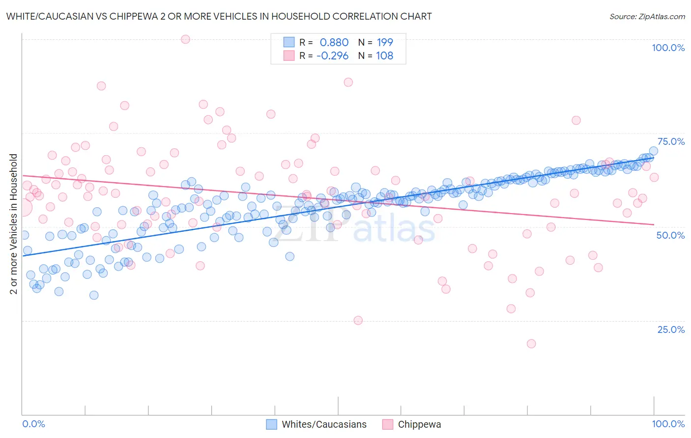White/Caucasian vs Chippewa 2 or more Vehicles in Household