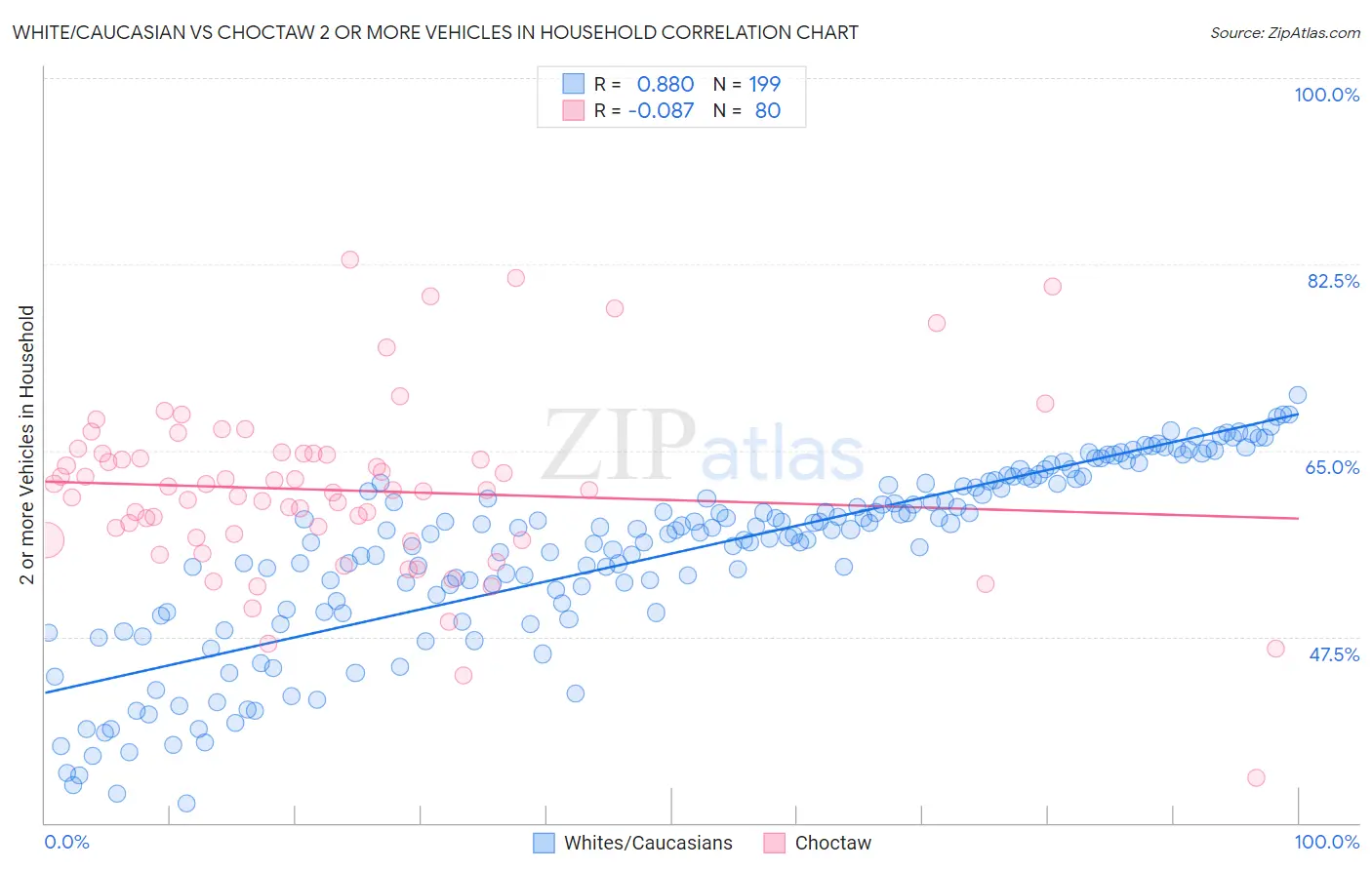 White/Caucasian vs Choctaw 2 or more Vehicles in Household