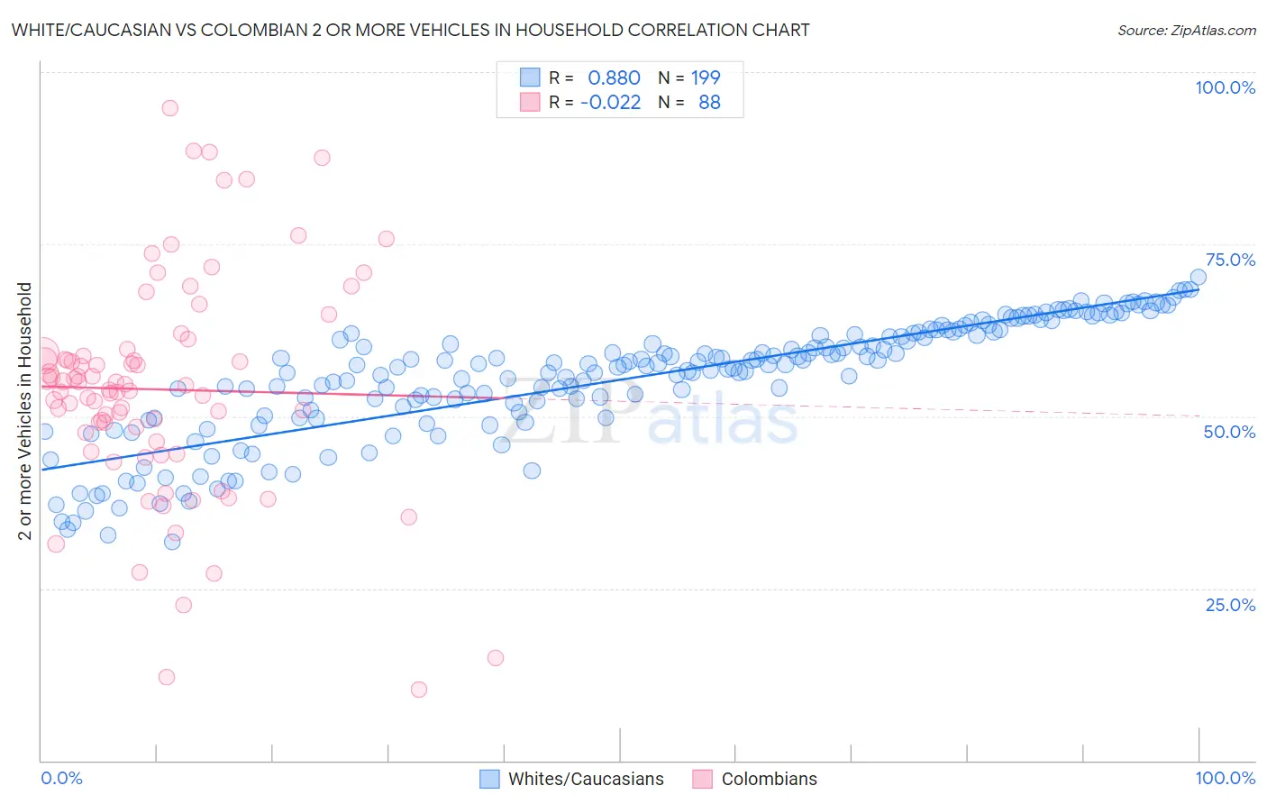 White/Caucasian vs Colombian 2 or more Vehicles in Household