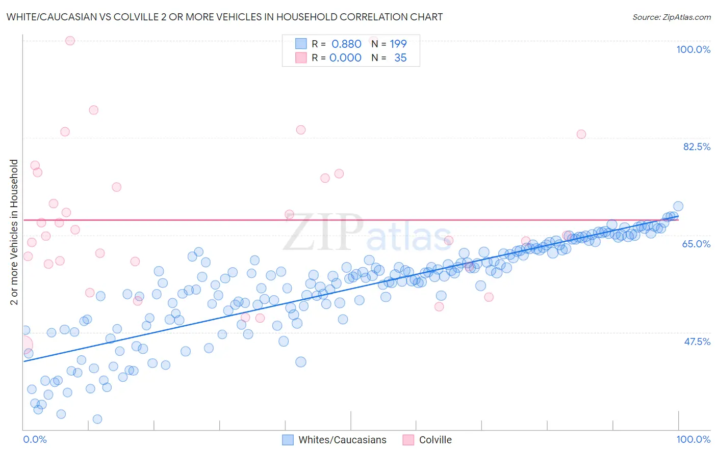 White/Caucasian vs Colville 2 or more Vehicles in Household