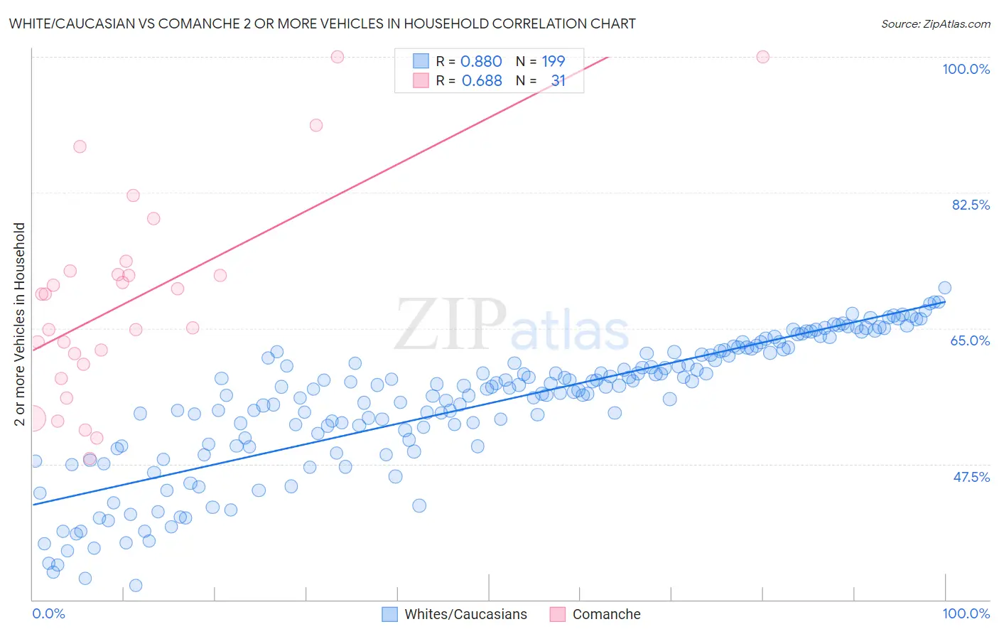 White/Caucasian vs Comanche 2 or more Vehicles in Household