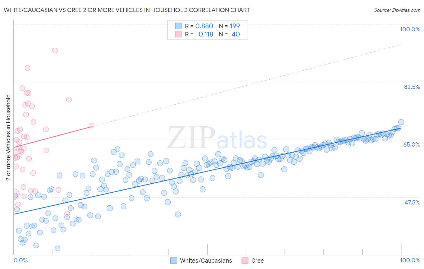 White/Caucasian vs Cree 2 or more Vehicles in Household