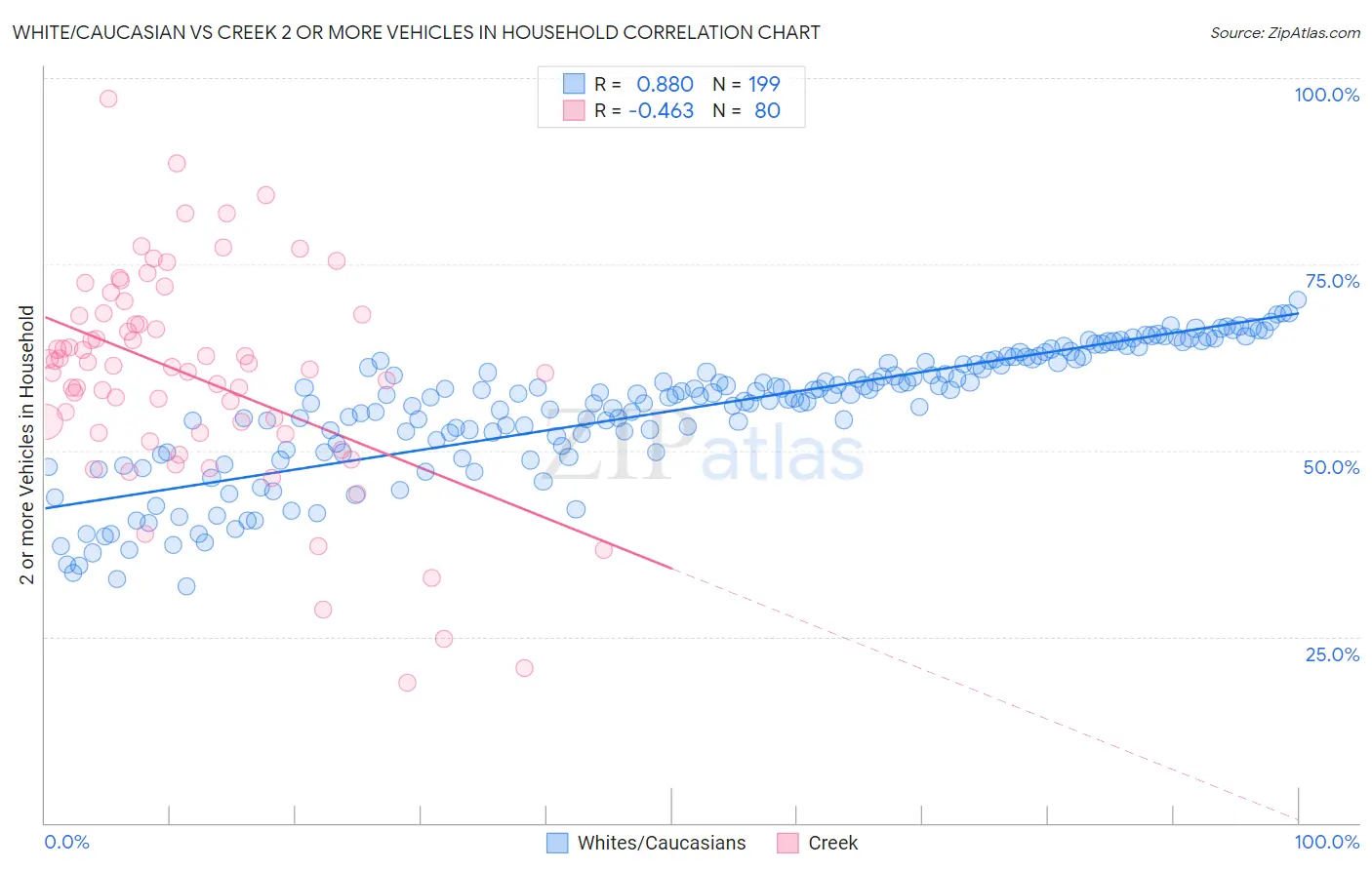 White/Caucasian vs Creek 2 or more Vehicles in Household