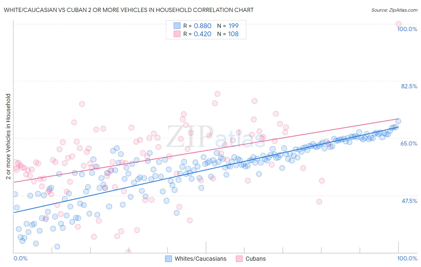 White/Caucasian vs Cuban 2 or more Vehicles in Household