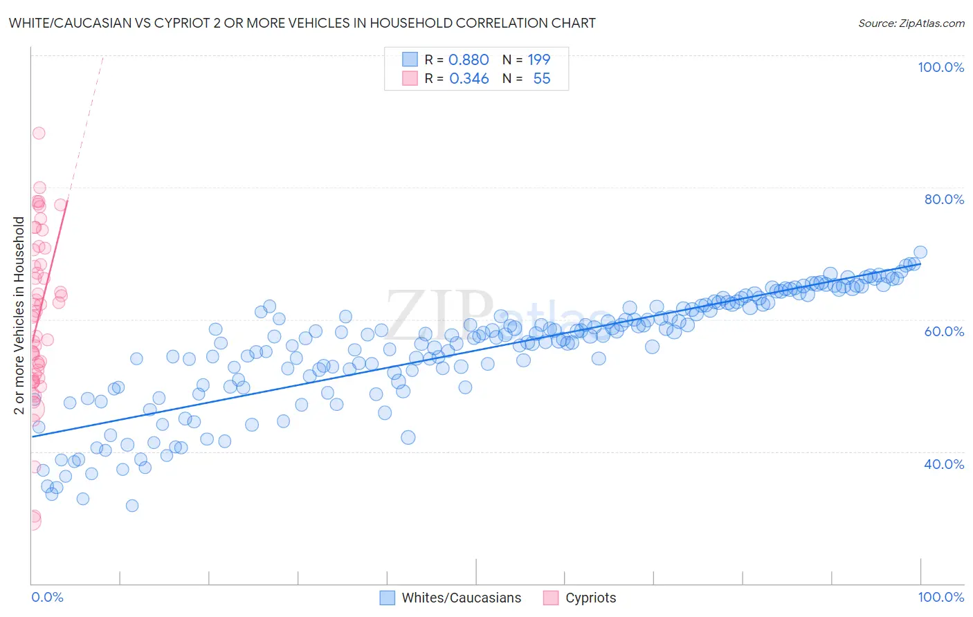 White/Caucasian vs Cypriot 2 or more Vehicles in Household