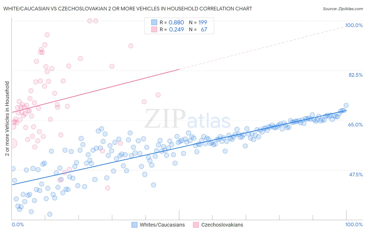 White/Caucasian vs Czechoslovakian 2 or more Vehicles in Household