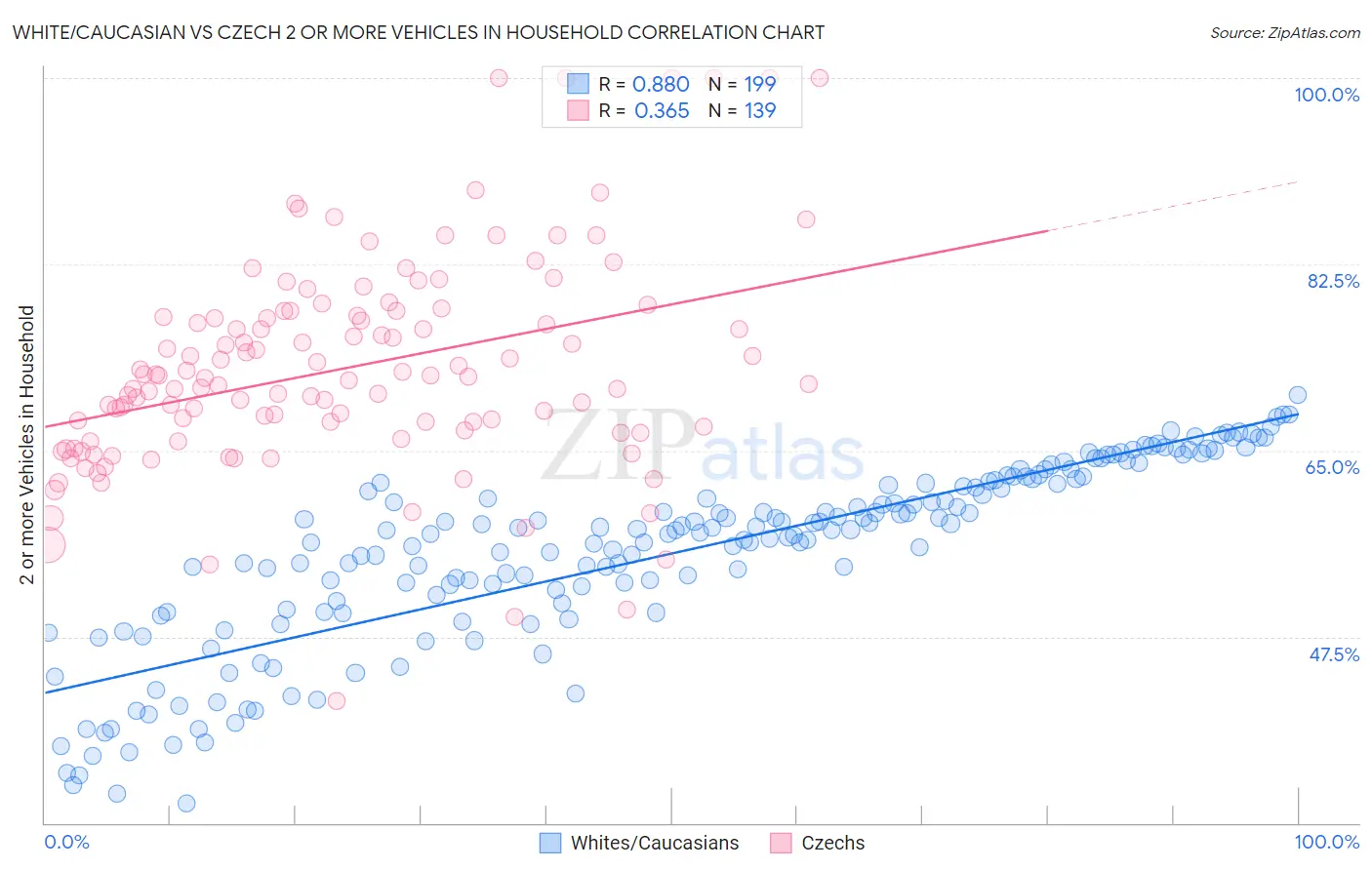 White/Caucasian vs Czech 2 or more Vehicles in Household