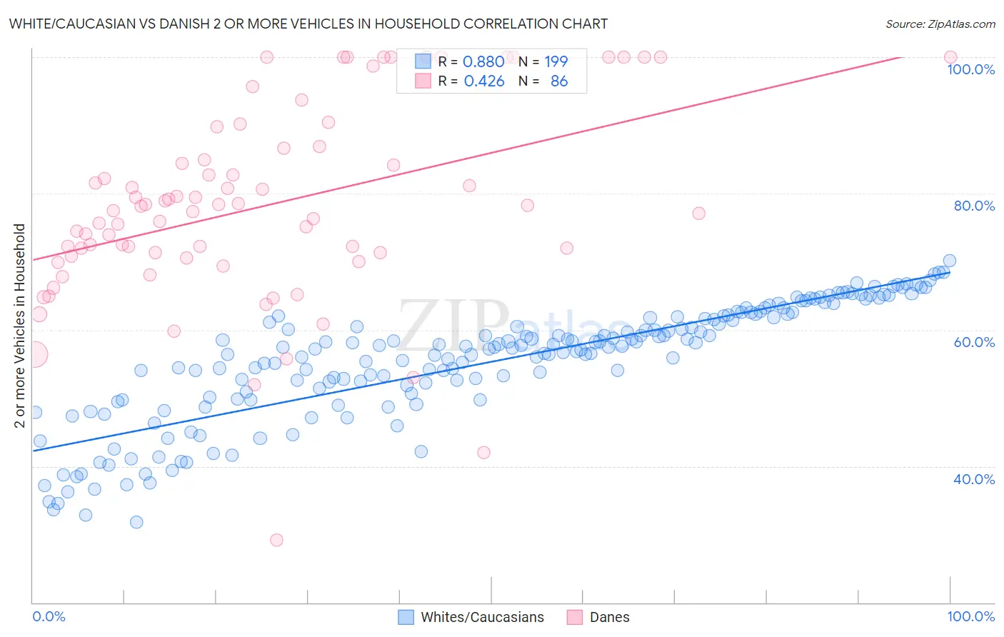 White/Caucasian vs Danish 2 or more Vehicles in Household