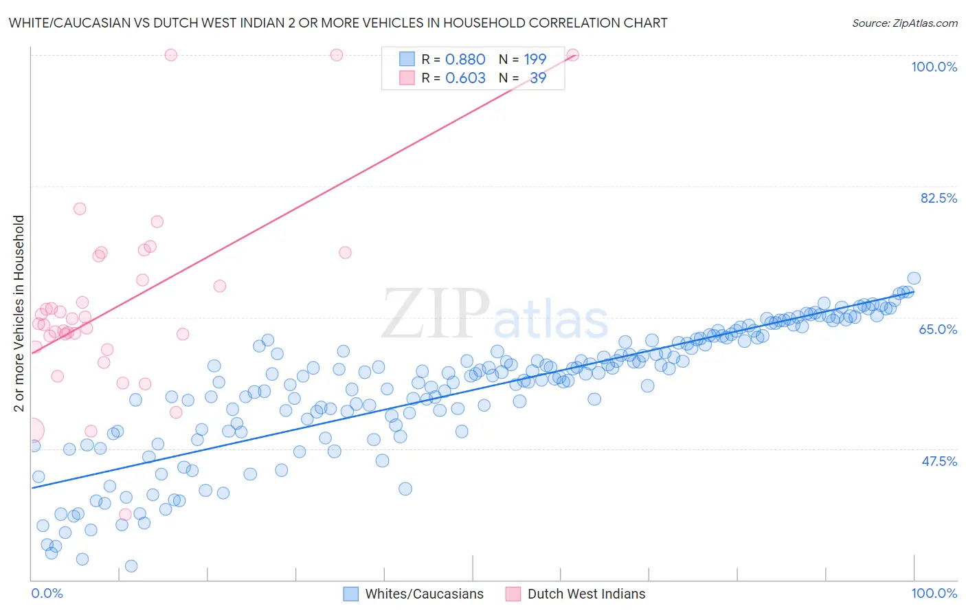 White/Caucasian vs Dutch West Indian 2 or more Vehicles in Household