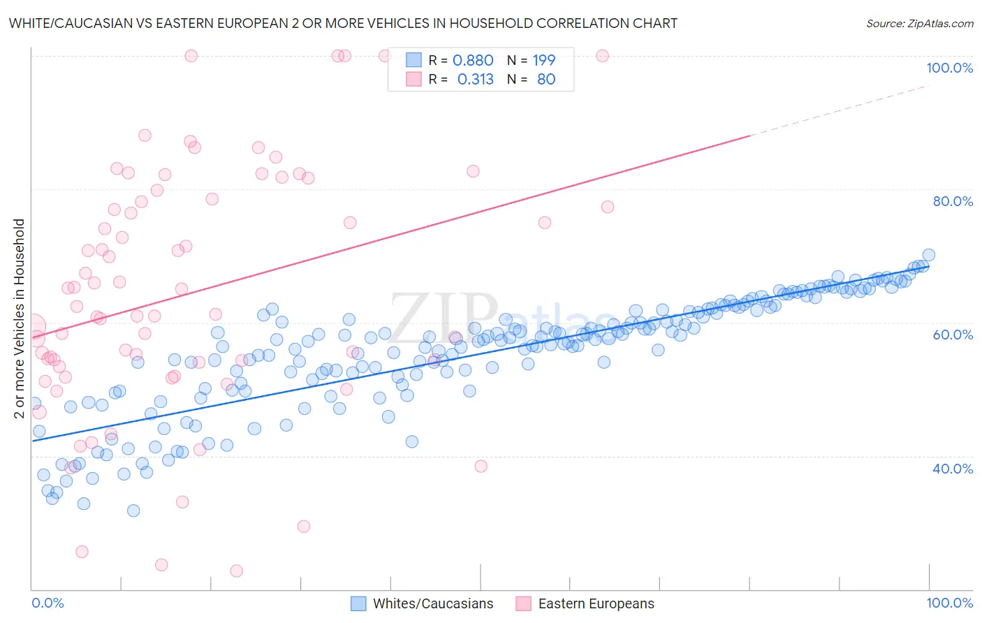 White/Caucasian vs Eastern European 2 or more Vehicles in Household