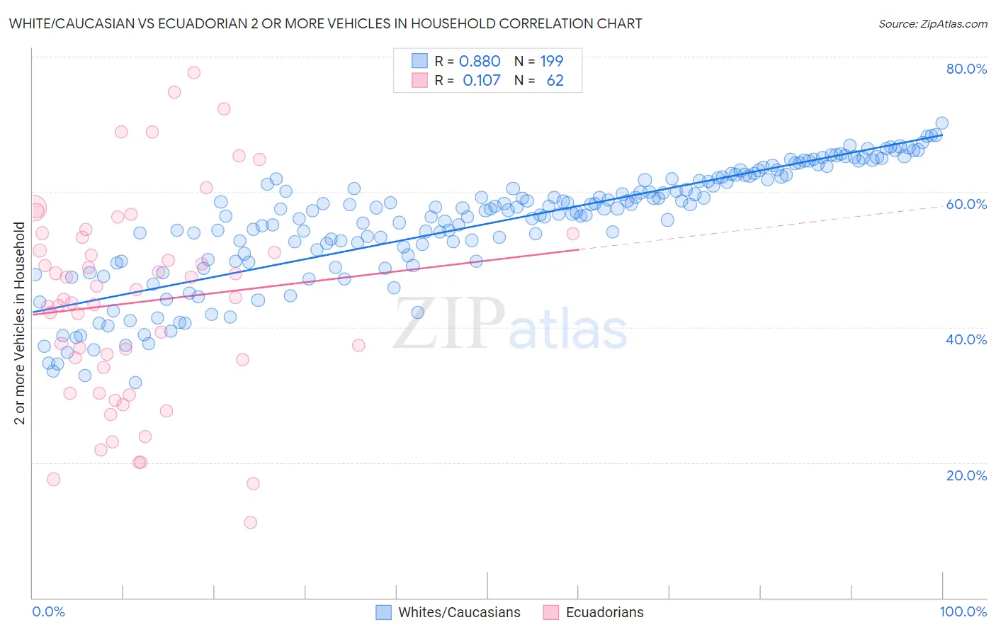 White/Caucasian vs Ecuadorian 2 or more Vehicles in Household