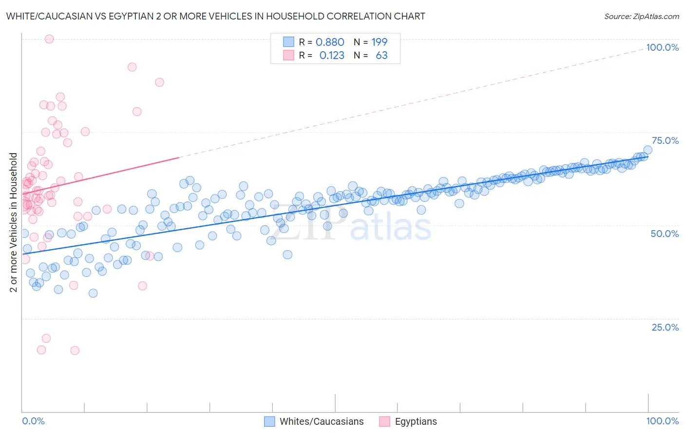 White/Caucasian vs Egyptian 2 or more Vehicles in Household