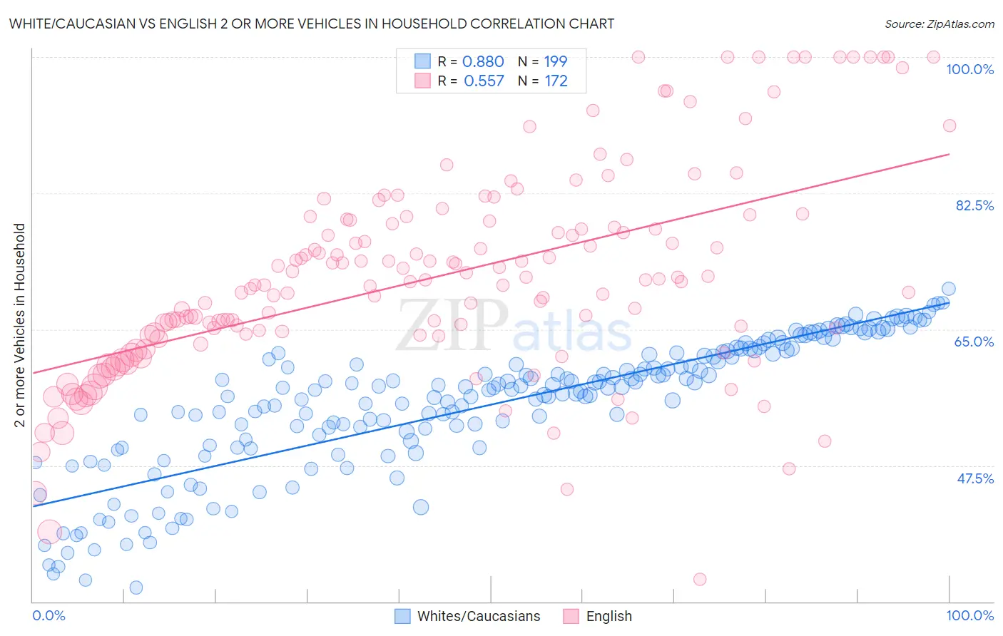 White/Caucasian vs English 2 or more Vehicles in Household