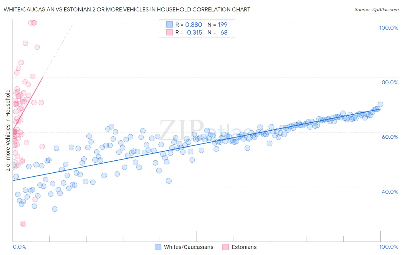 White/Caucasian vs Estonian 2 or more Vehicles in Household