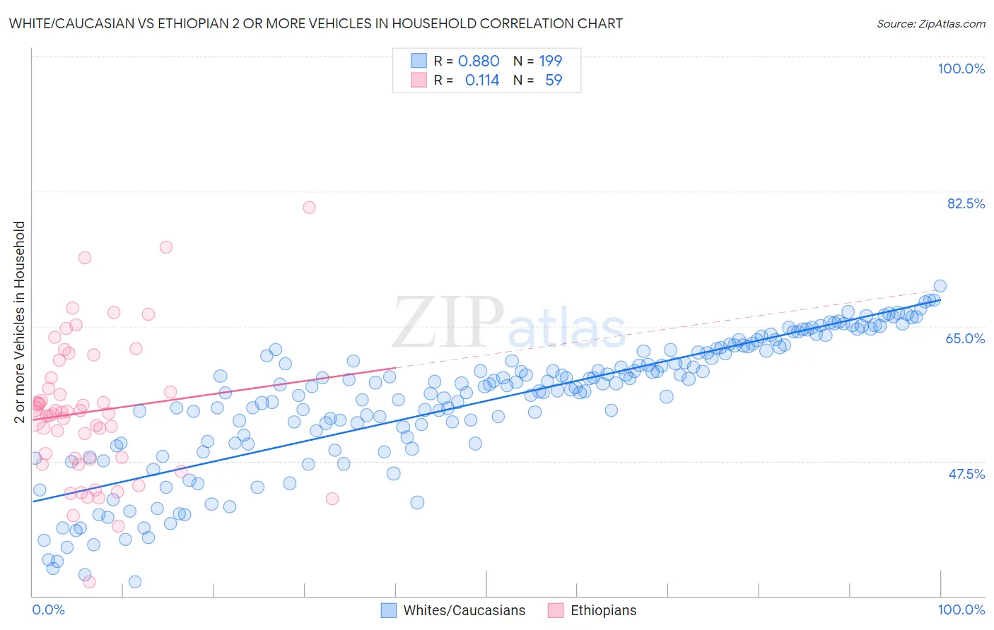 White/Caucasian vs Ethiopian 2 or more Vehicles in Household
