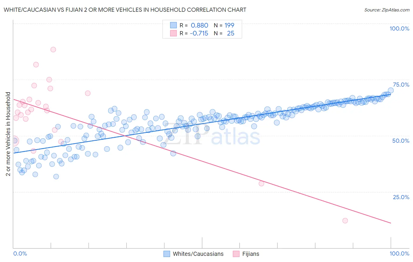 White/Caucasian vs Fijian 2 or more Vehicles in Household