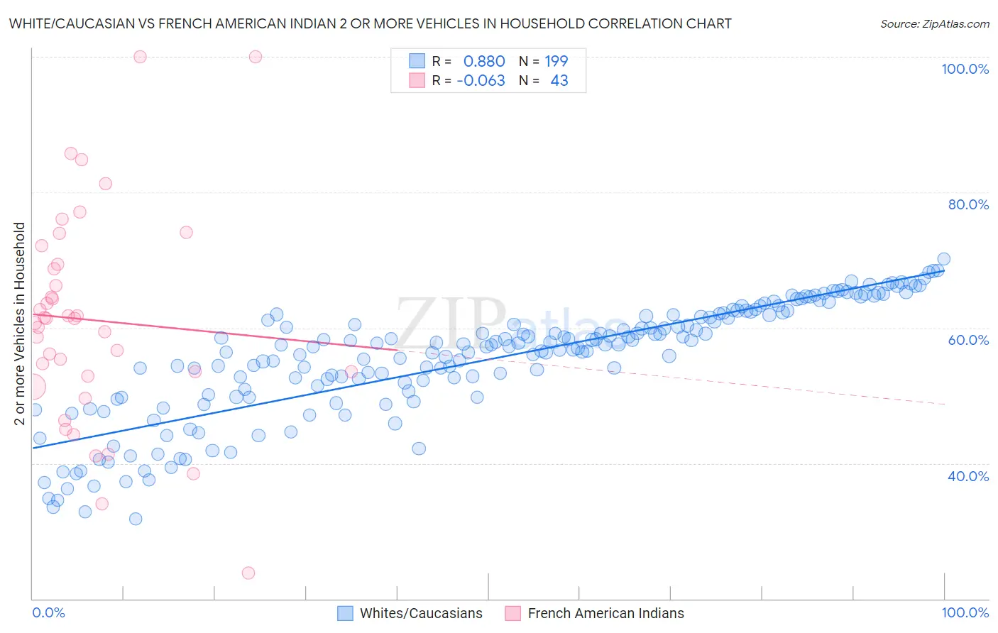 White/Caucasian vs French American Indian 2 or more Vehicles in Household