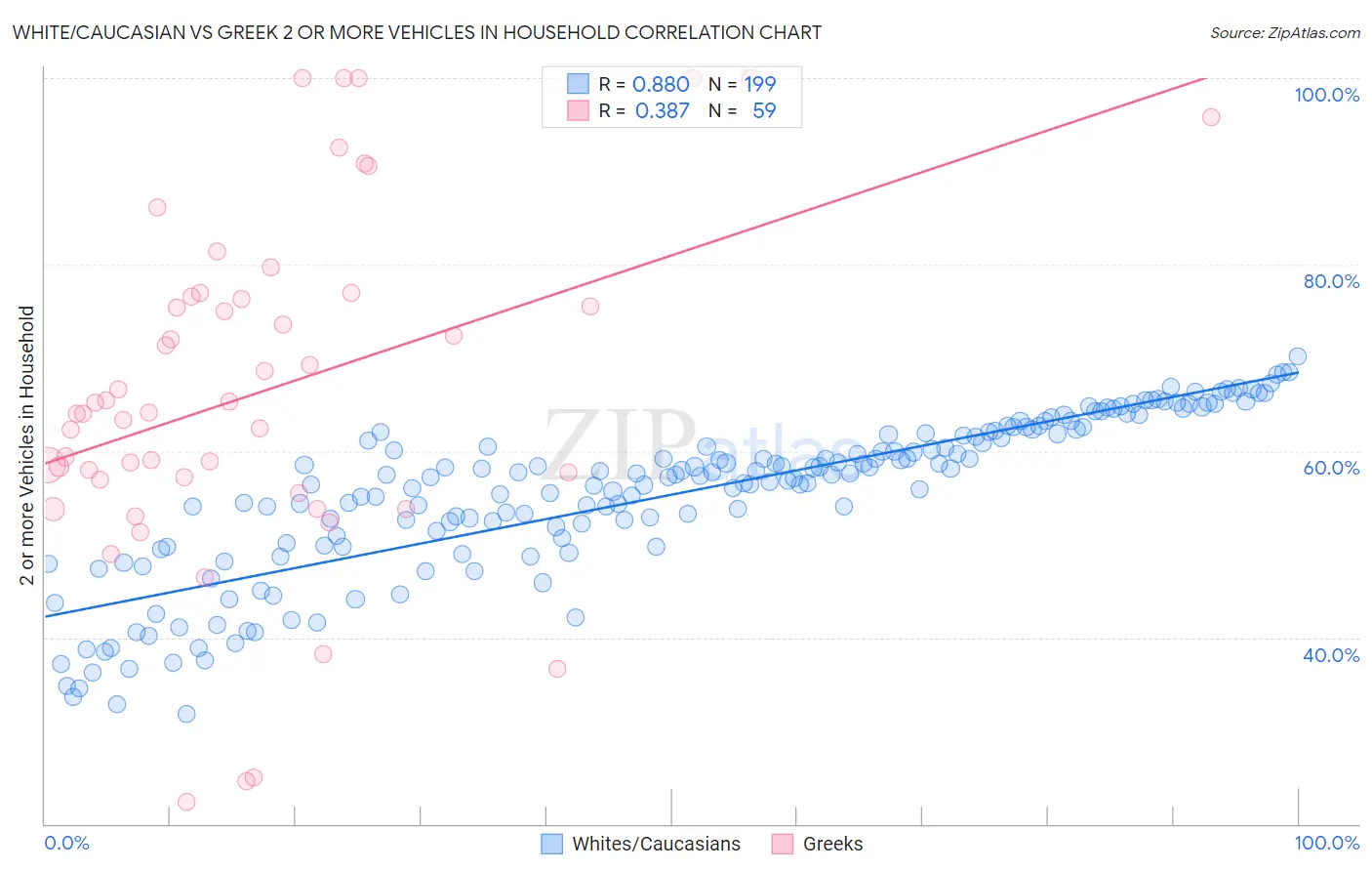 White/Caucasian vs Greek 2 or more Vehicles in Household