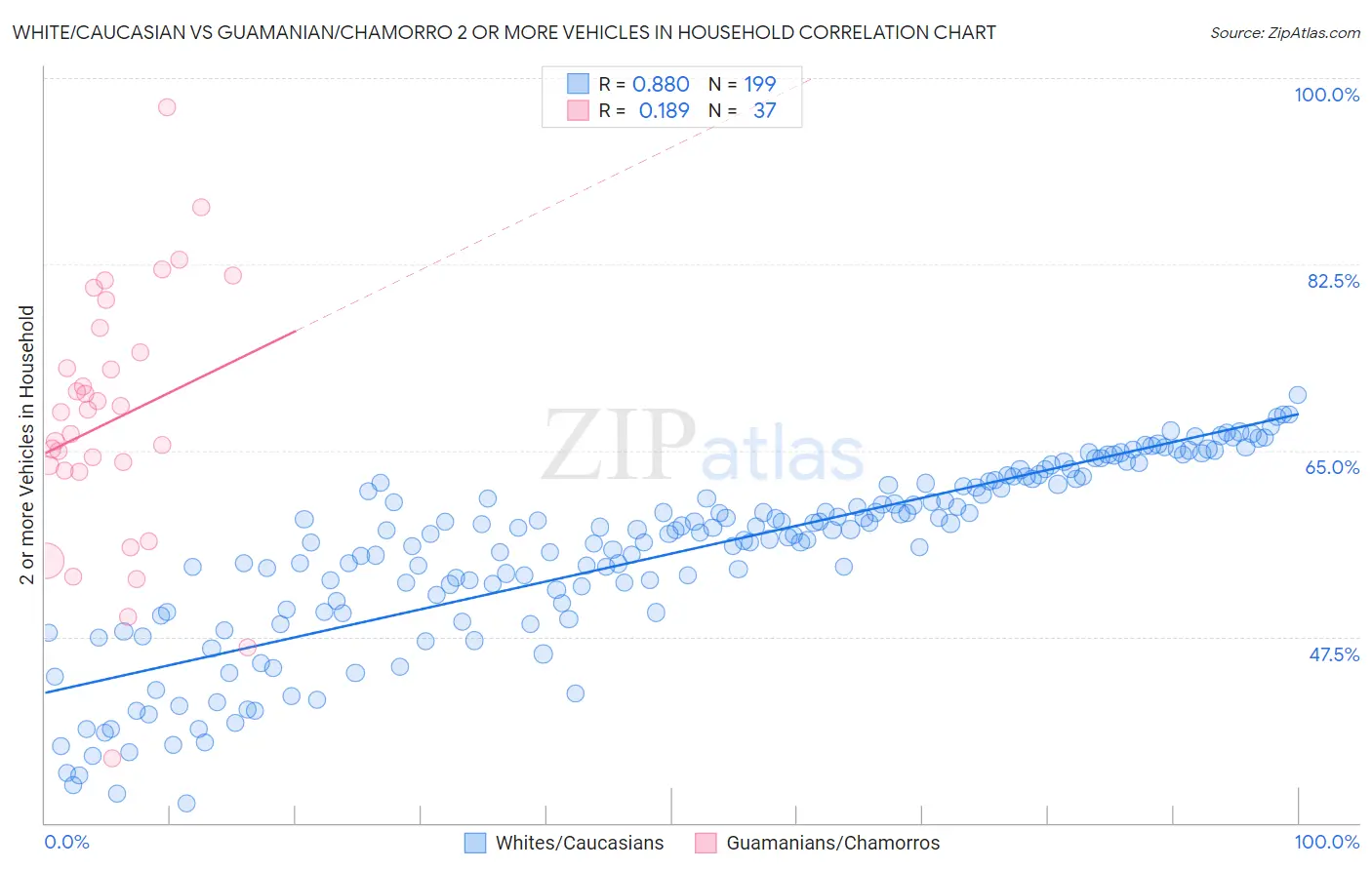 White/Caucasian vs Guamanian/Chamorro 2 or more Vehicles in Household