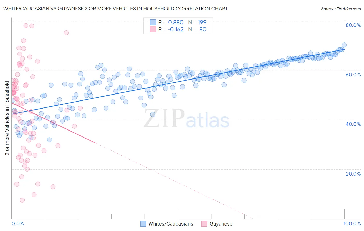 White/Caucasian vs Guyanese 2 or more Vehicles in Household