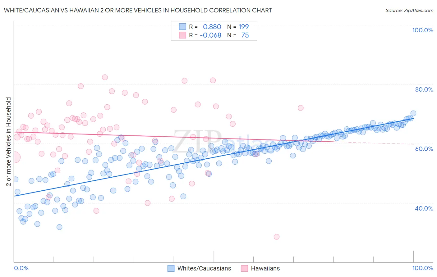 White/Caucasian vs Hawaiian 2 or more Vehicles in Household