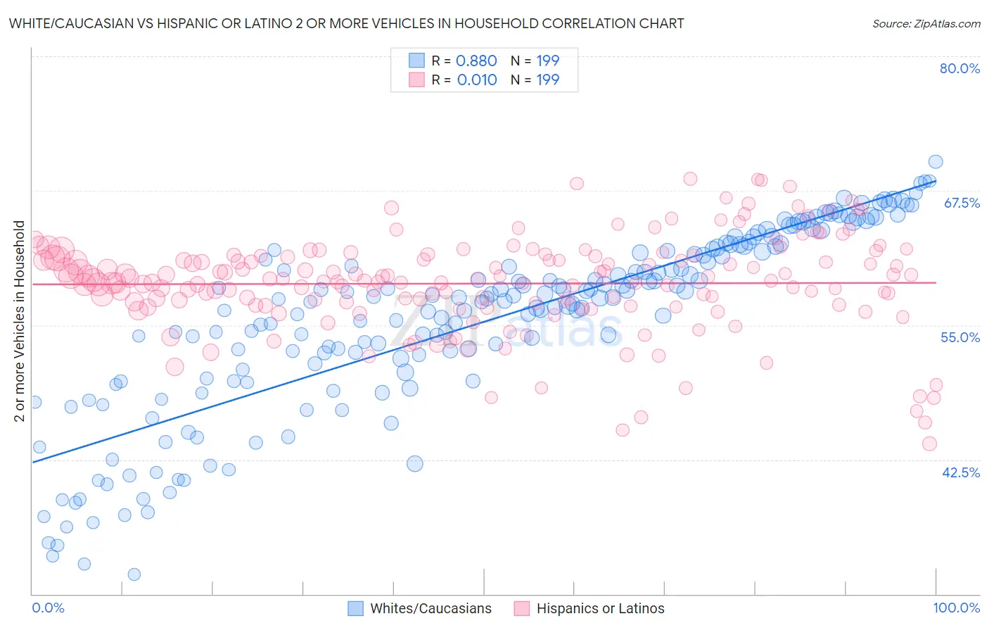 White/Caucasian vs Hispanic or Latino 2 or more Vehicles in Household