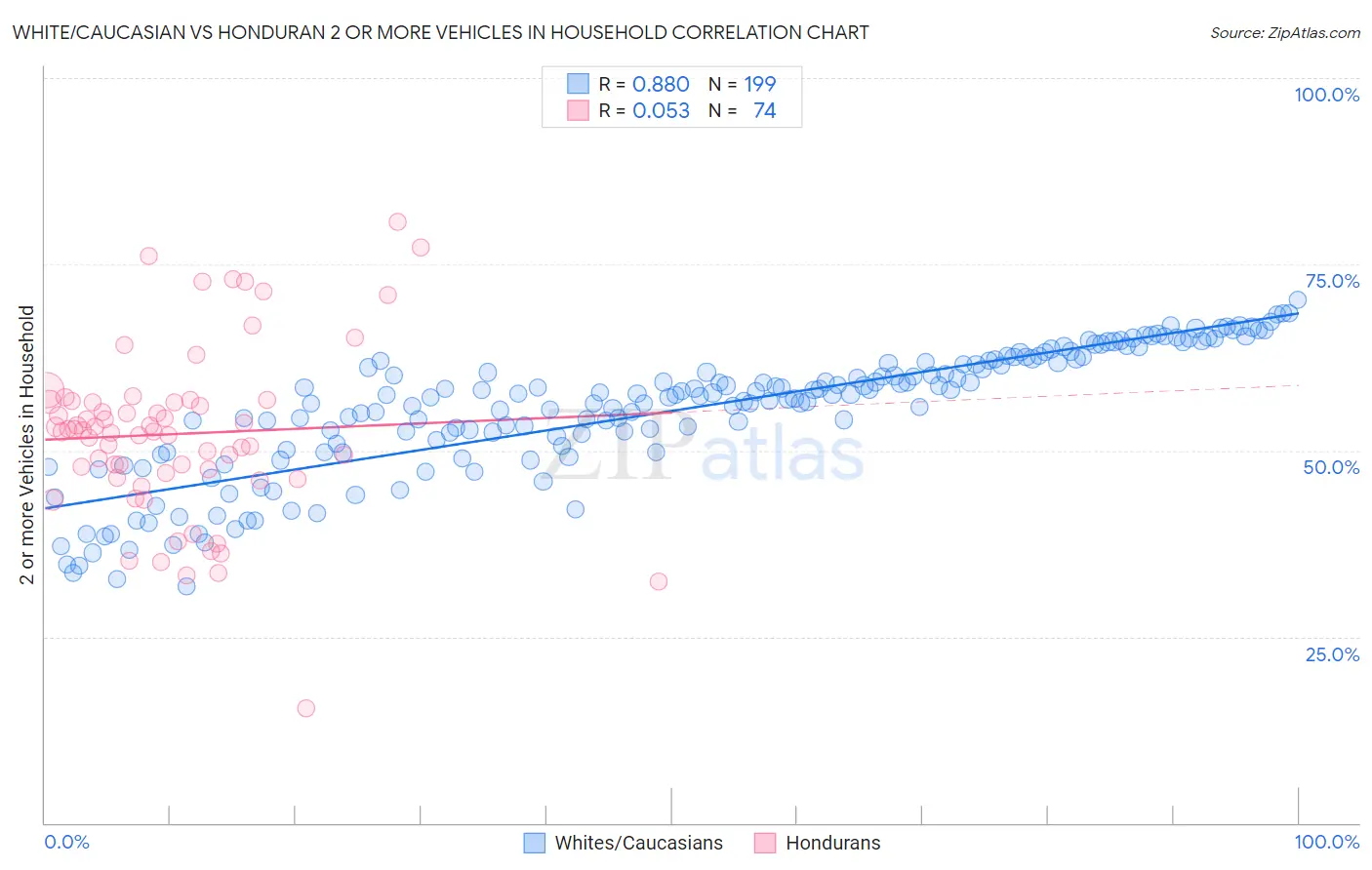 White/Caucasian vs Honduran 2 or more Vehicles in Household