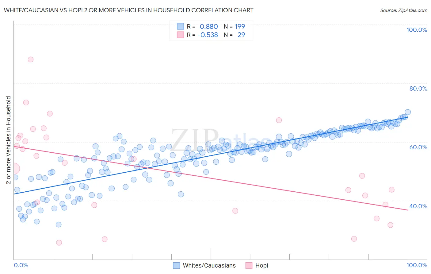 White/Caucasian vs Hopi 2 or more Vehicles in Household