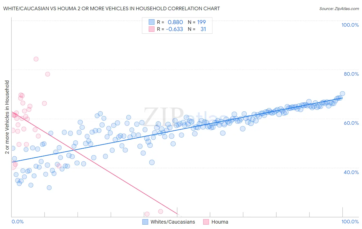 White/Caucasian vs Houma 2 or more Vehicles in Household