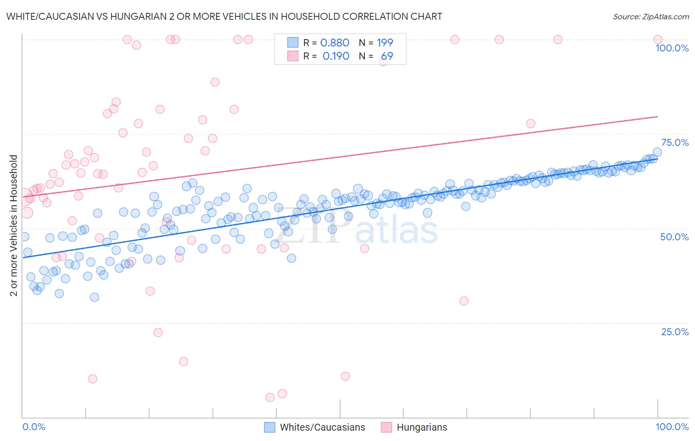 White/Caucasian vs Hungarian 2 or more Vehicles in Household