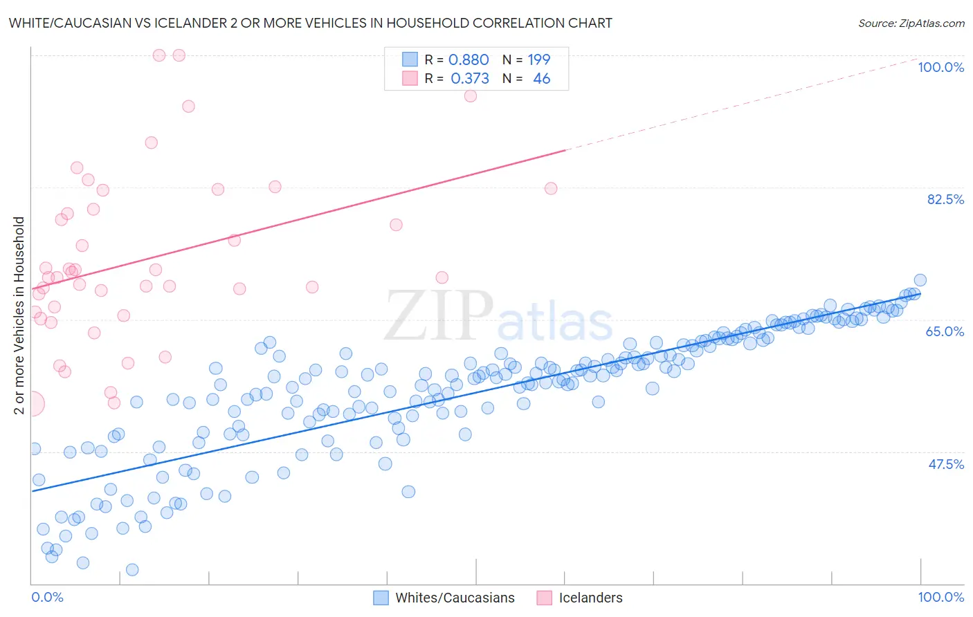 White/Caucasian vs Icelander 2 or more Vehicles in Household
