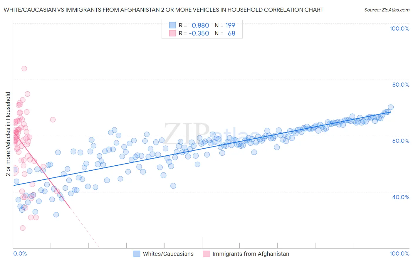 White/Caucasian vs Immigrants from Afghanistan 2 or more Vehicles in Household