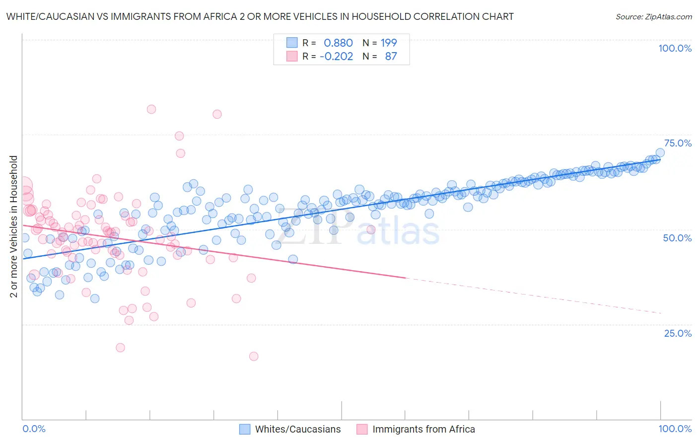 White/Caucasian vs Immigrants from Africa 2 or more Vehicles in Household
