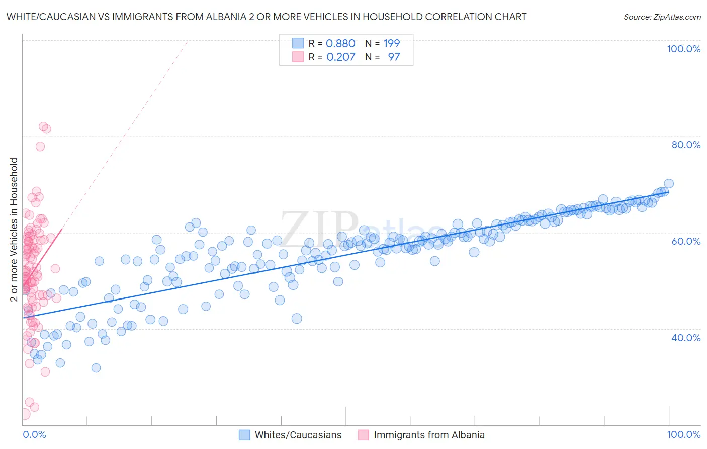 White/Caucasian vs Immigrants from Albania 2 or more Vehicles in Household