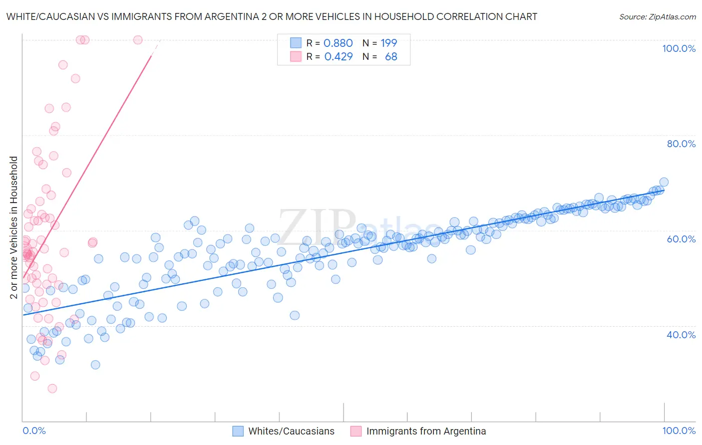 White/Caucasian vs Immigrants from Argentina 2 or more Vehicles in Household
