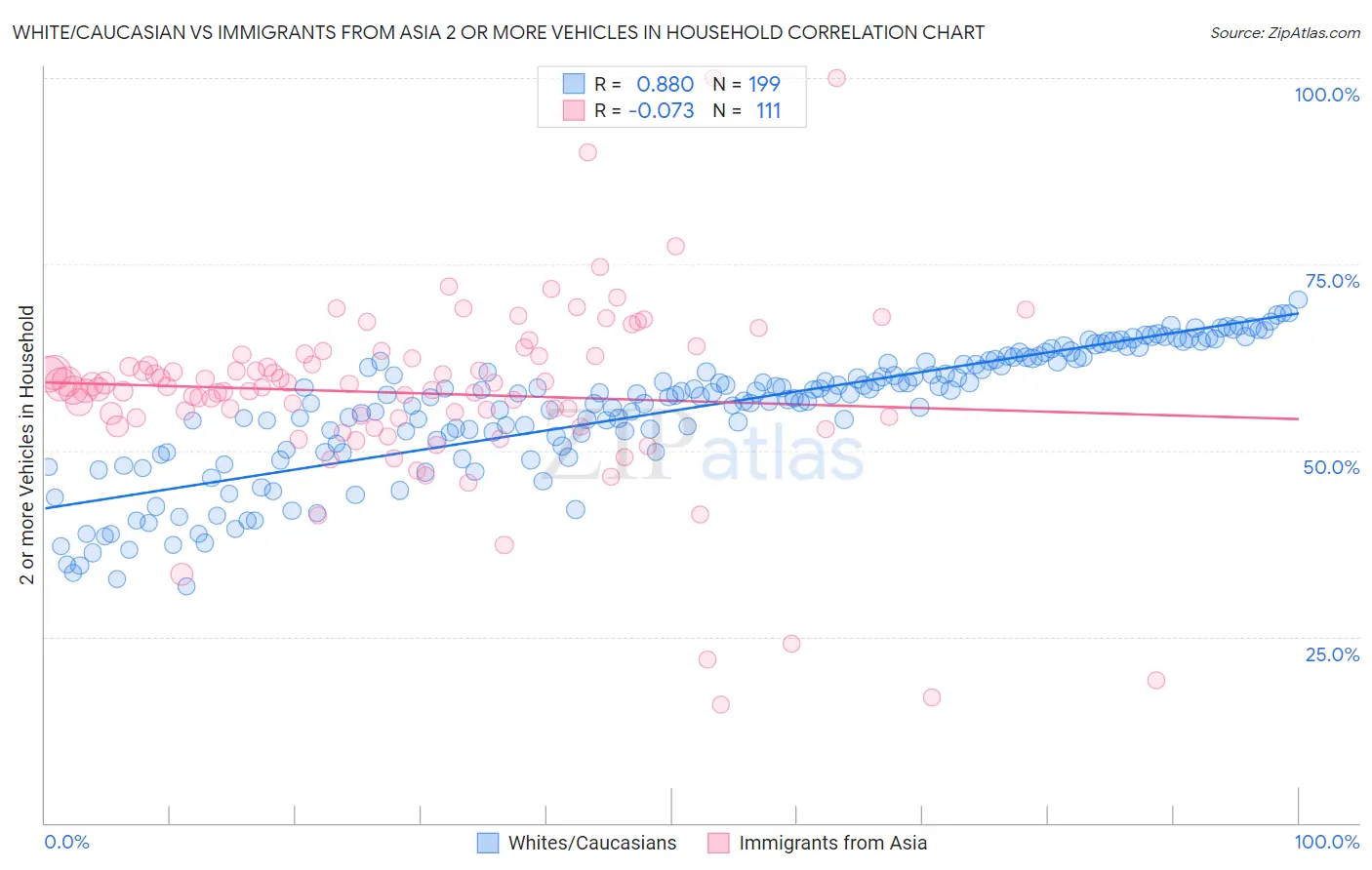 White/Caucasian vs Immigrants from Asia 2 or more Vehicles in Household