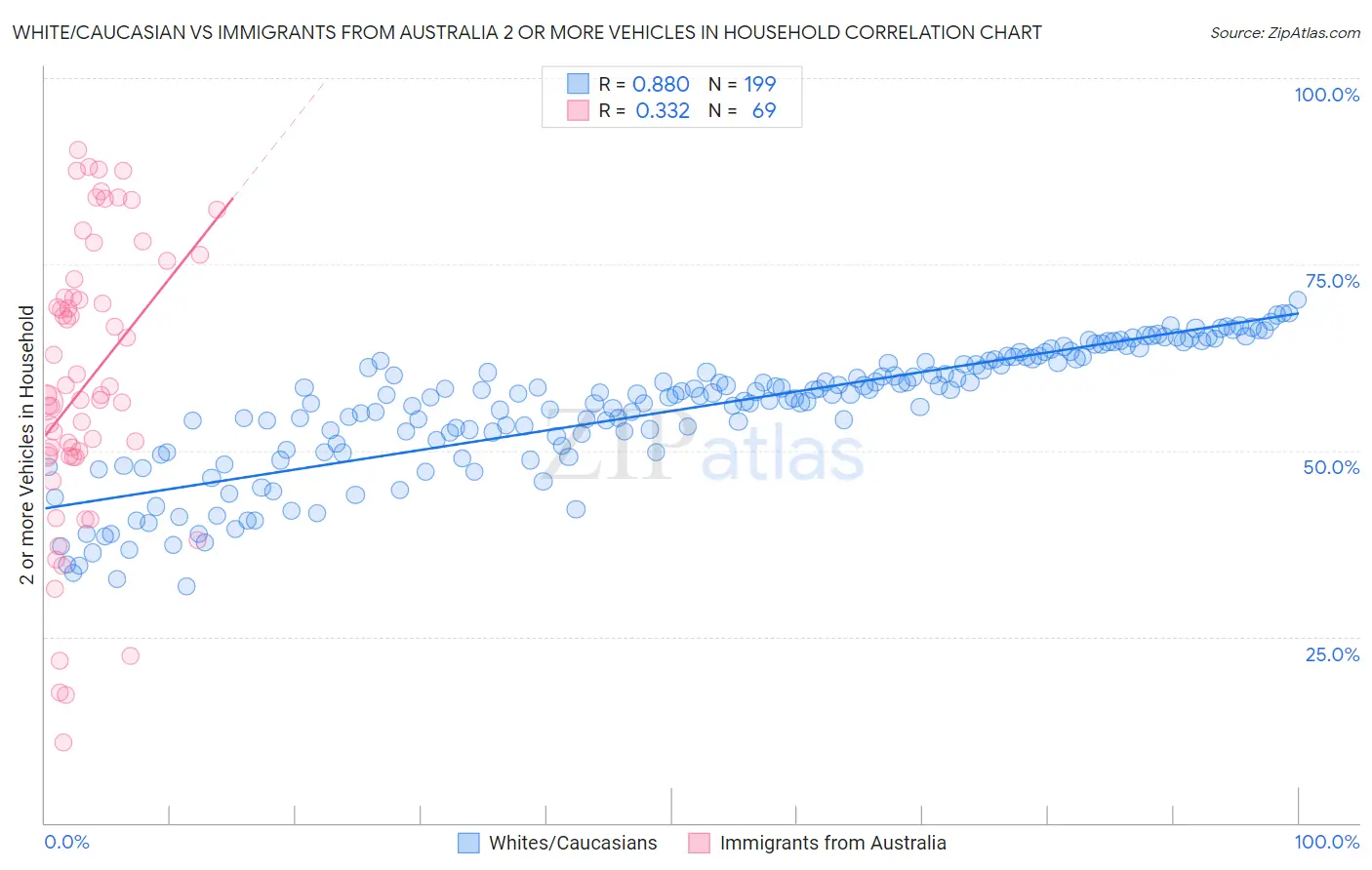 White/Caucasian vs Immigrants from Australia 2 or more Vehicles in Household